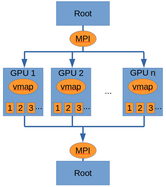Parallel architecture
