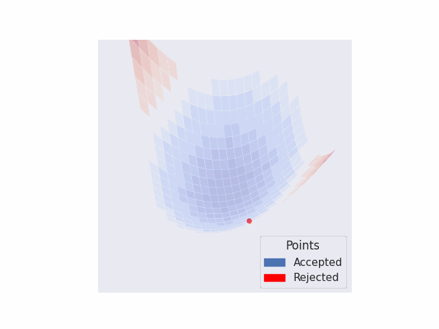HMC proposals on a parabolic potential