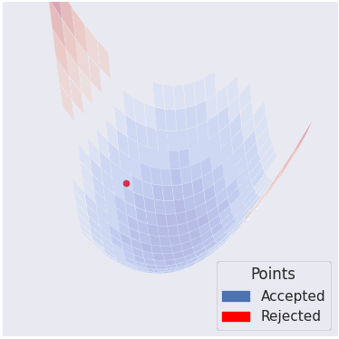 Proposals generated by the Metropolis-Hastings algorithm