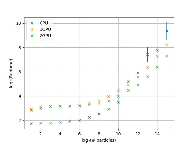 Runtime vs number of particles on CPU, one GPU and two GPUs