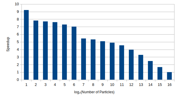 Speedup vs number of particles on one V100 GPU