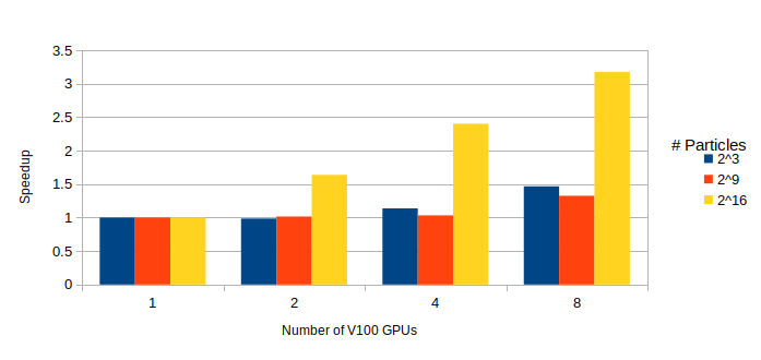 Speedup vs number of V100 GPUs